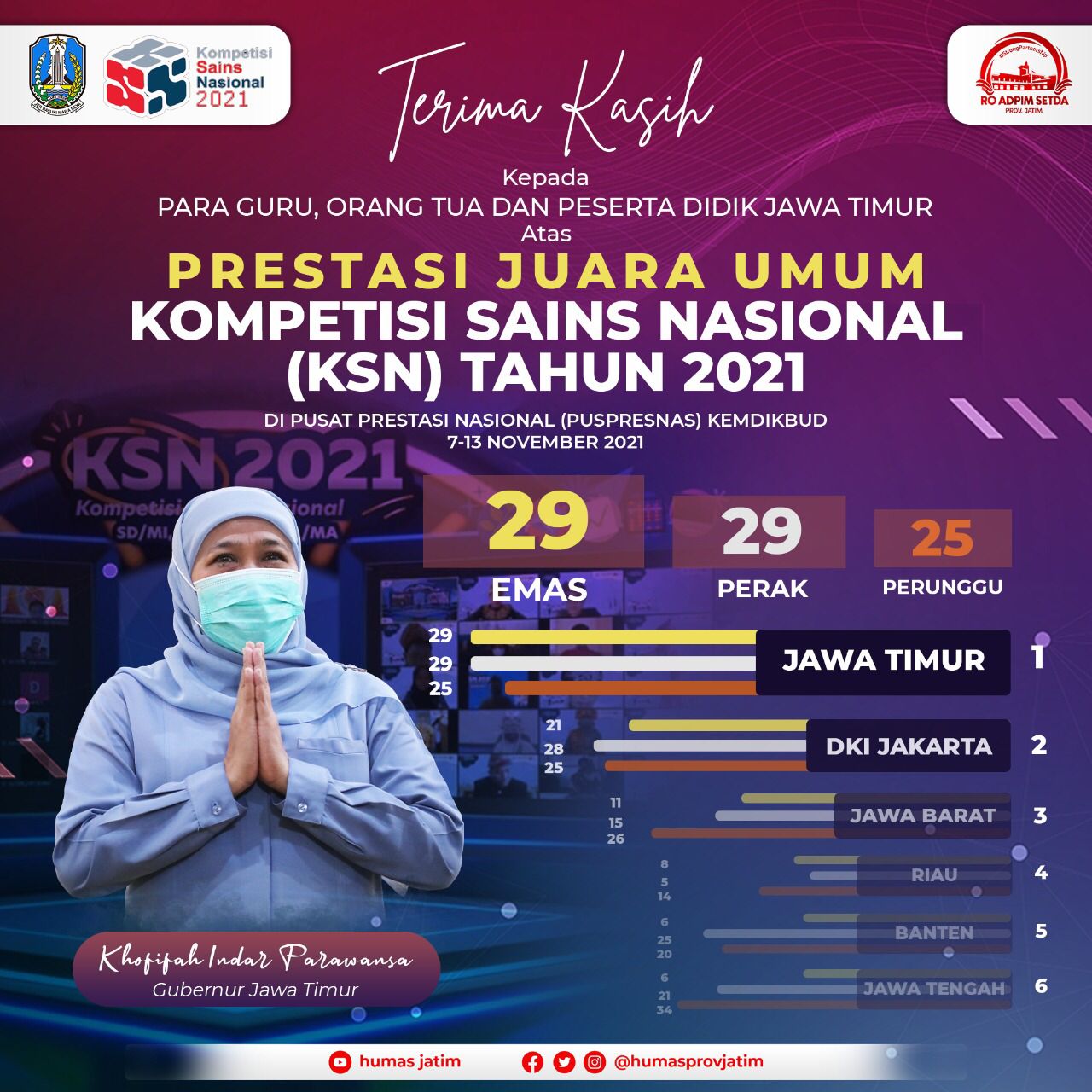 Jawa Timur Juara Umum Kompetisi Sains Nasional 5 Jawa Timur Juara Umum Kompetisi Sains Nasional