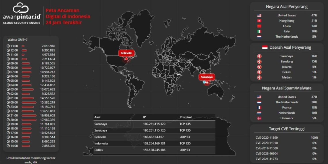 Lebih dari 2 miliar serangan siber telah terjadi di Indonesia sepanjang semester I/2024. (foto: ist)